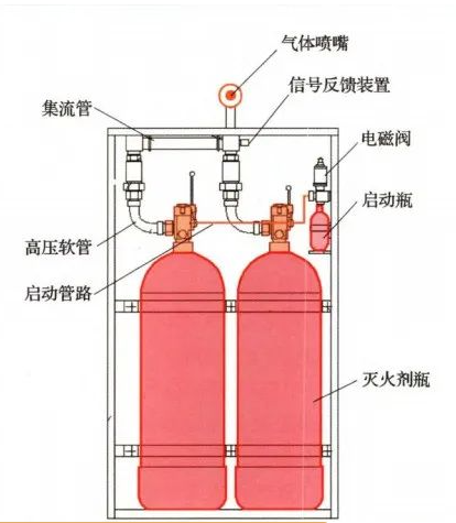 气体灭火系统必须掌握的知识（含《消防设施通用规范》）