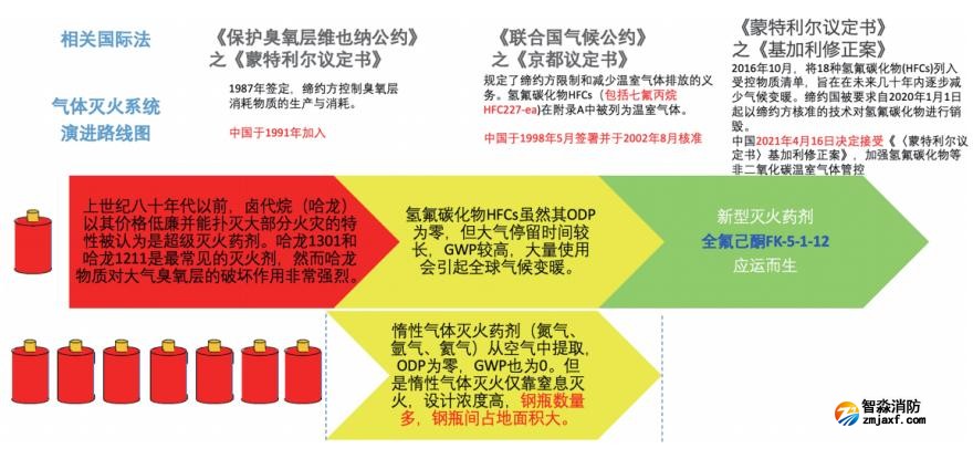 气体灭火系统的技术发展阶段是什么