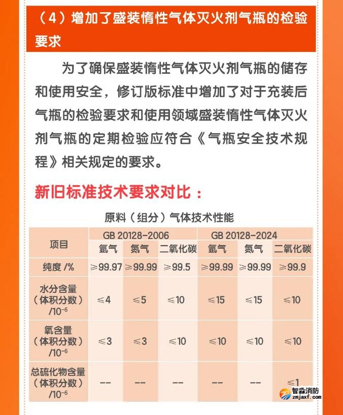 《惰性气体灭火剂》GB20128-2024主要内容