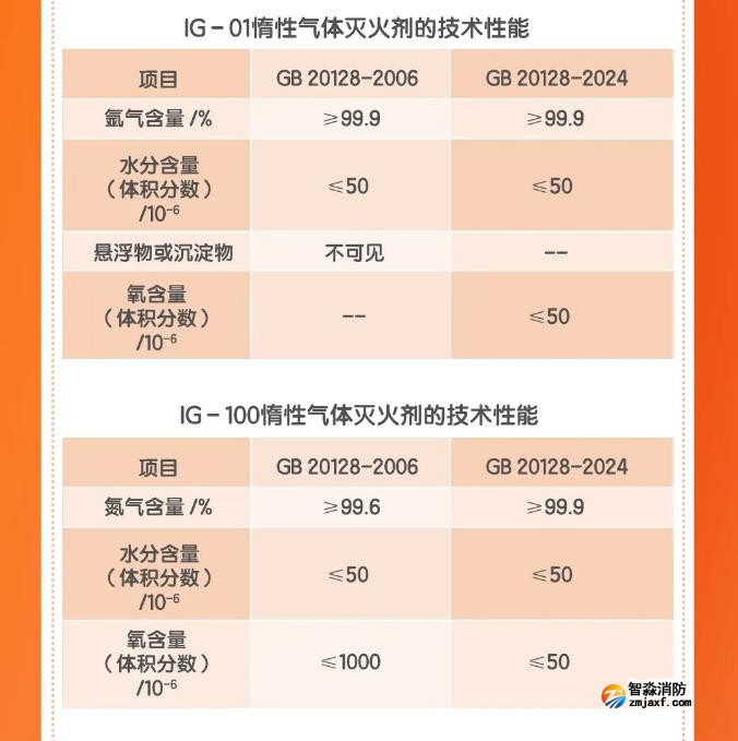 《惰性气体灭火剂》GB20128-2024主要内容