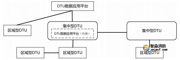 DTU数据应用平台、集中型 DTU和区域型 DTU连接关系示例