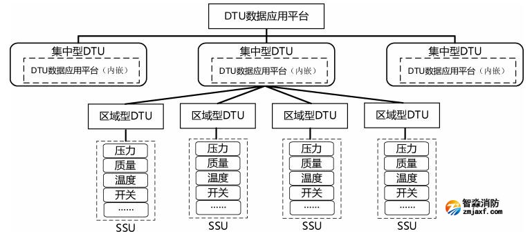 集中型 DTU、区域型 DTU和SSU连接关系示例