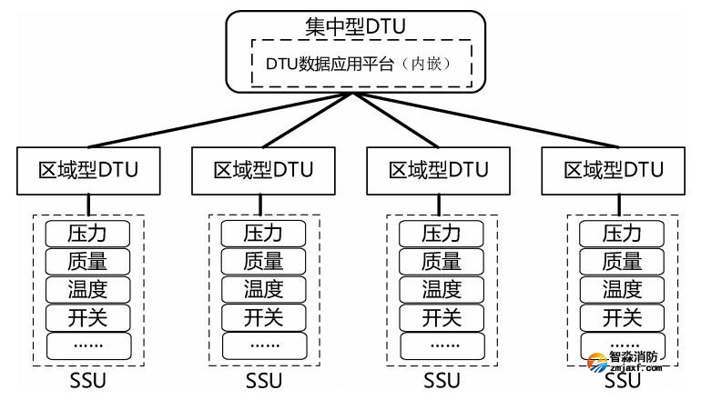 集中型 DTU、区域型 DTU和SSU连接关系示例2