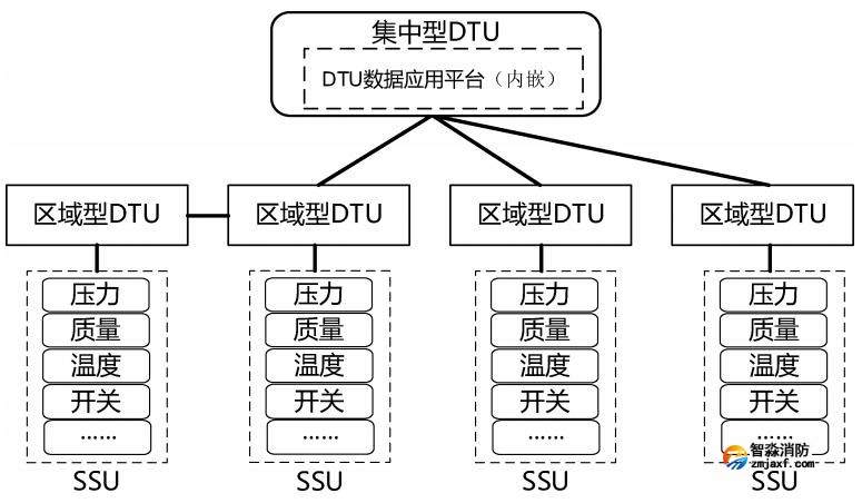 集中型 DTU、区域型 DTU和SSU连接关系示例2