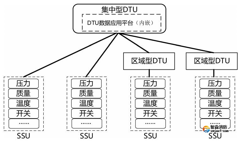 集中型 DTU、区域型 DTU和SSU连接关系示例