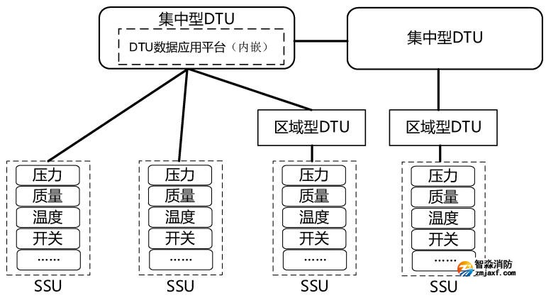 集中型 DTU、区域型 DTU和SSU连接关系示例2