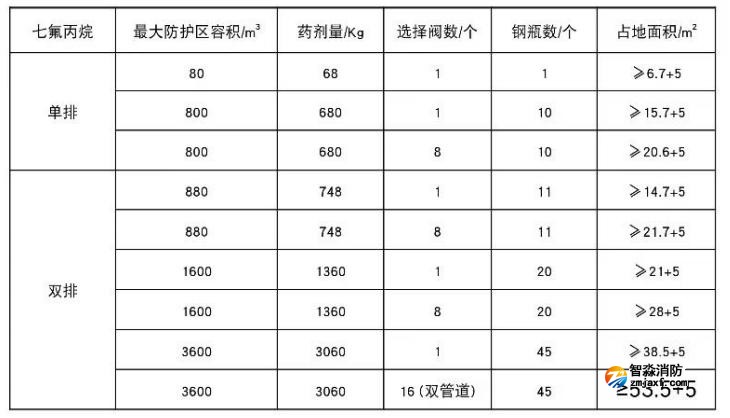 七氟丙烷灭火系统钢瓶间面积估算