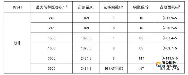 IG541灭火系统钢瓶间面积估算