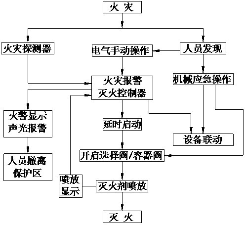 IG541气体灭火系统