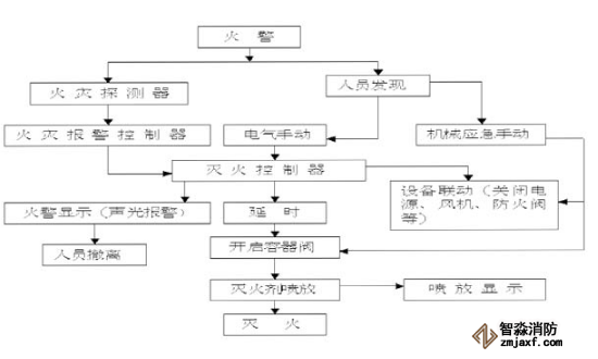 七氟丙烷气体灭火系统流程原理图