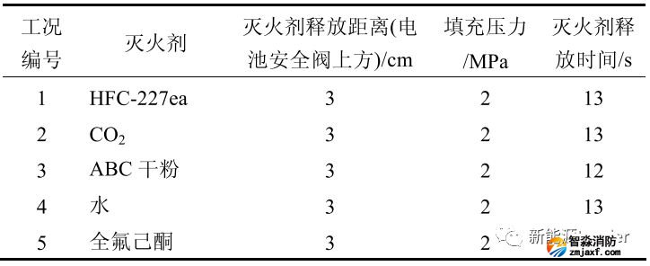 五种灭火剂相关信息