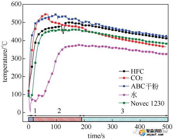 不同灭火剂作用过程电池表面温度变化
