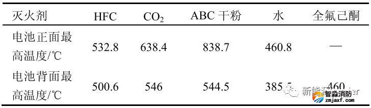 不同灭火剂作用特征参数
