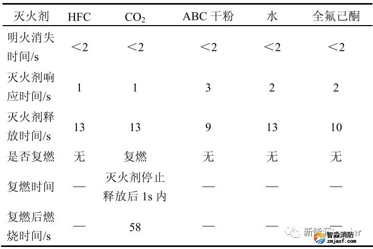 五种灭火剂灭火效果对比